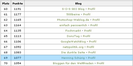 Blogscout-Topliste 21.02.2007 (Auszug)