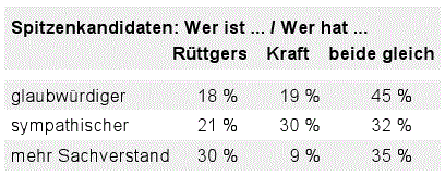 Jürgen Rüttgers, Hannelore Kraft (Politbarometer-Extra, Landtagswahl Nordrhein-Westfalen)